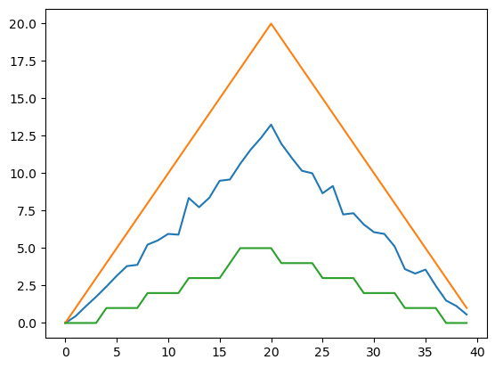 A line graph showing all three statistics across all patients over a 40-day period.