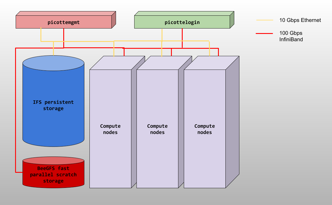 Picotte Structure