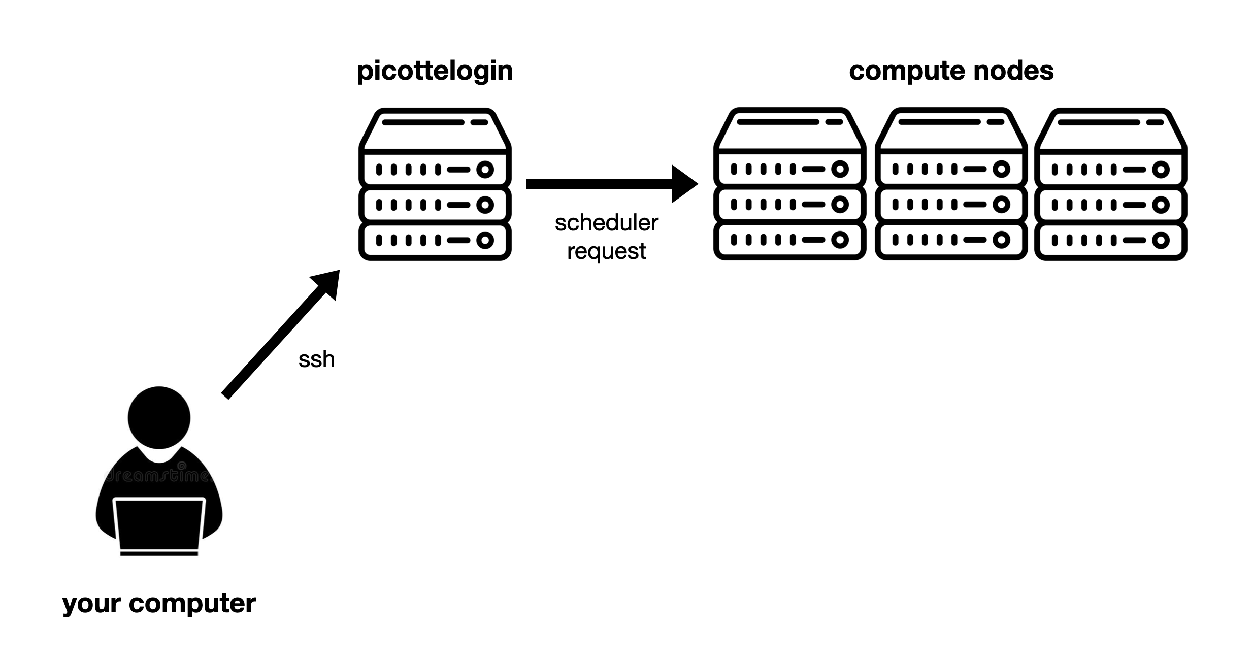 Accessing Picotte compute nodes using the scheduler