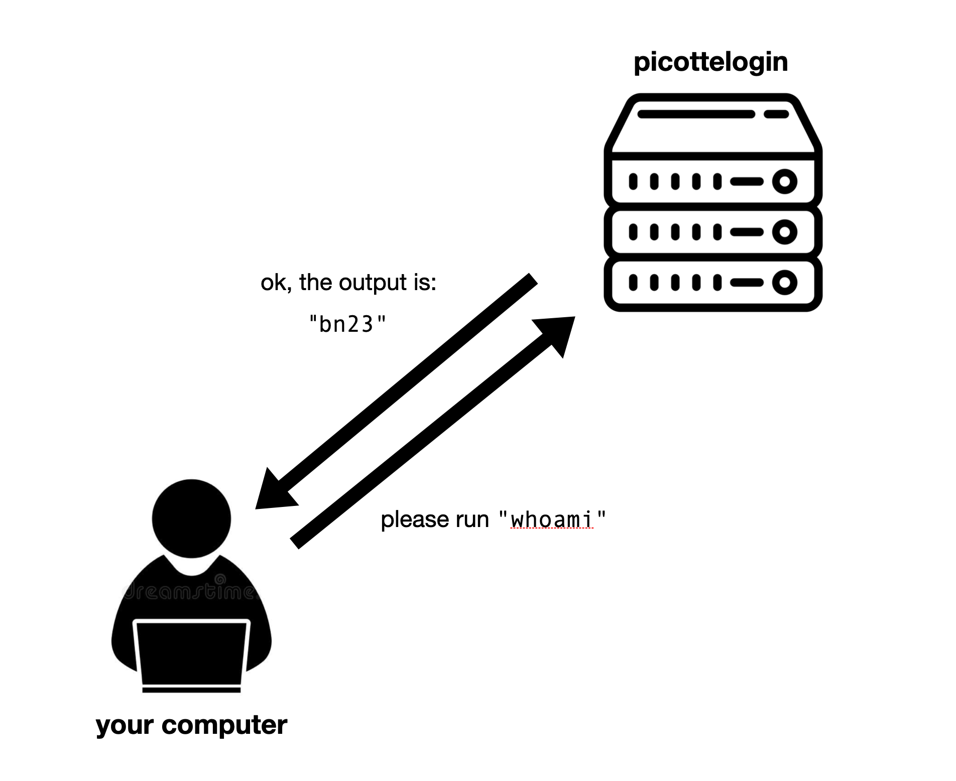 SSH diagram showing command and output flow